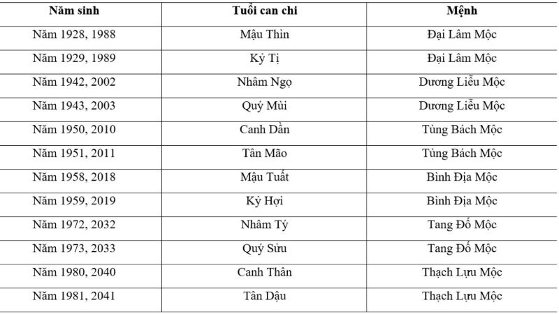 Bảng tra thông tin để người đọc nắm rõ