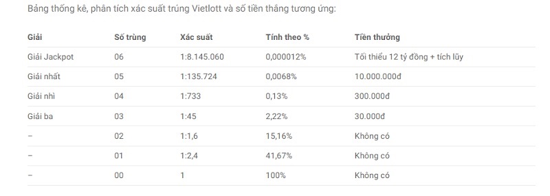 Bảng thống kế số tiền thưởng thắng tương ứng với từng giải